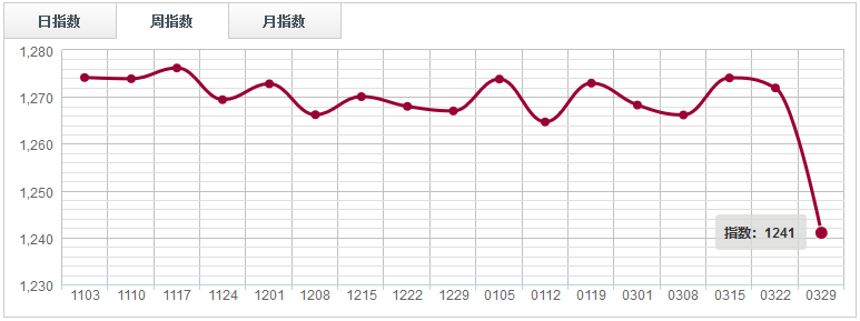 【指數(shù)周評】 市場支撐力度減弱，紅木分類指數(shù)下跌2.43%