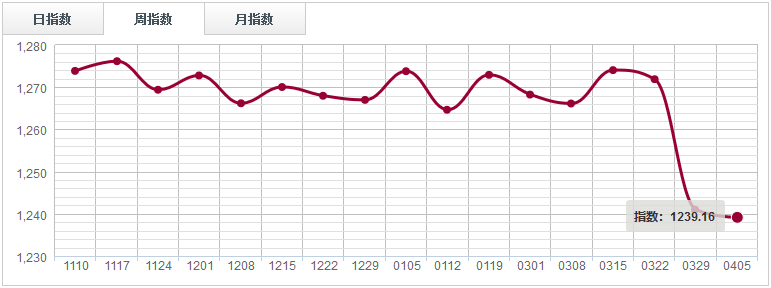 【指數(shù)周評】 價格支撐力度減弱，鋸材分類指數(shù)綠盤調(diào)整（0330-0405）