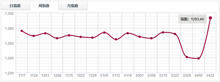 【指數(shù)周評】下游家具市場謹(jǐn)慎情緒明顯，原木分類指數(shù)弱勢整理（0406-0412）