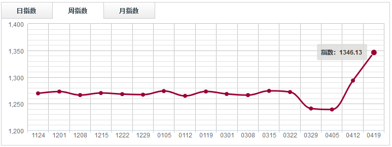 【指數(shù)周評】主盤價格支撐力度增強(qiáng)，鋸材分類指數(shù)上漲1.12%（0413-0419）