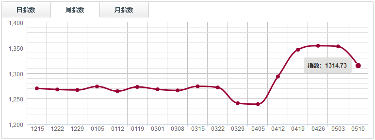 【指數(shù)周評(píng)】 節(jié)后下游消費(fèi)需求釋放，鋸材市場(chǎng)買氣好轉(zhuǎn)（0504-0510）