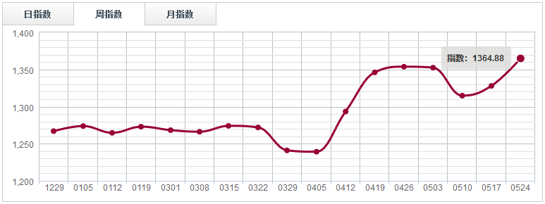 【指數(shù)周評】 價格缺乏有力支撐，鋸材分類指數(shù)陰跌回落（0518-0524）