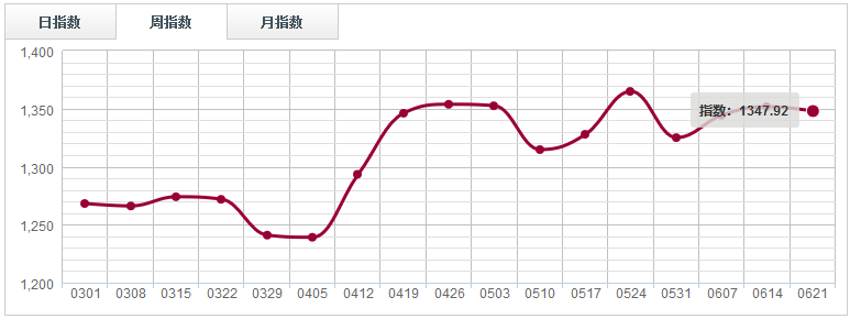 周評(píng)：市場(chǎng)人氣下滑，原木分類指數(shù)收于“三連陰”（0615-0621）