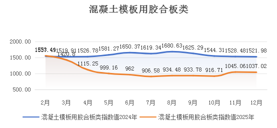 【價格指數(shù)】大西南木材價格指數(shù)分析（2402-2512）