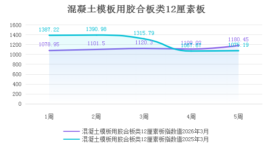 【價格指數(shù)】指數(shù)評析：短期成本上行、長期需求承壓
